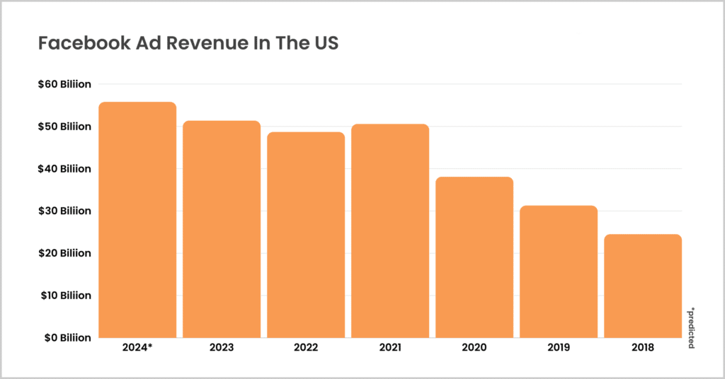 Facebook Ad Revenues